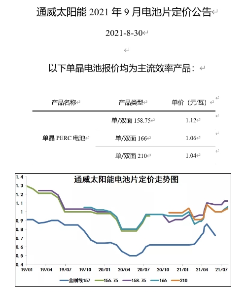 211元/kg！多晶硅價格再漲！