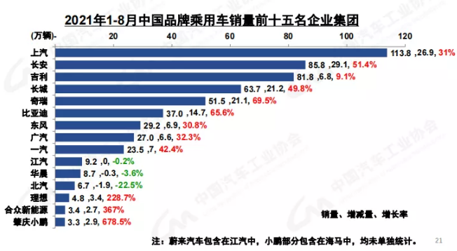 “芯荒”加劇致8月車市持續(xù)下行 商用車產(chǎn)銷大幅下滑