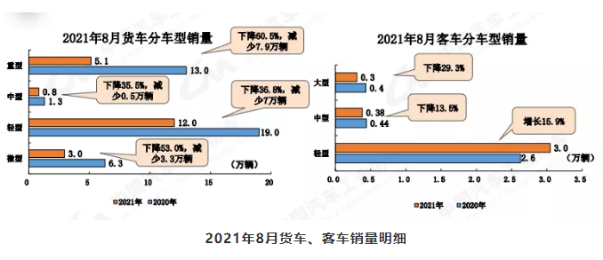 “芯荒”加劇致8月車市持續(xù)下行 商用車產(chǎn)銷大幅下滑