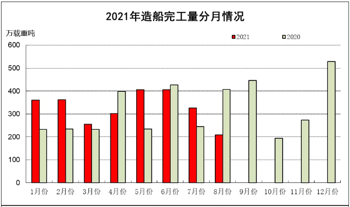 2021年1~8月船舶工業(yè)經(jīng)濟(jì)運(yùn)行情況