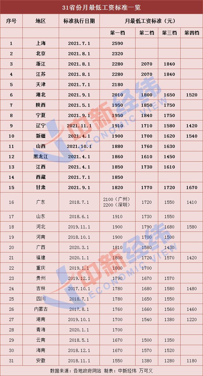 “打工人”受益！15省份上調(diào)最低工資標(biāo)準(zhǔn)，最高漲300元