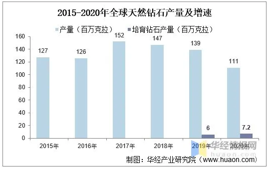 2020年中國培育鉆石市場現(xiàn)狀，培育鉆石越來越被市場所認(rèn)可