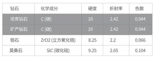 “人造”的鉆石從爭(zhēng)議轉(zhuǎn)向共識(shí) 珠寶業(yè)也逃不過(guò)“真香定律”