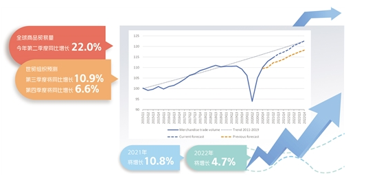 全球貿(mào)易反彈好于預(yù)期 WTO預(yù)計(jì)今年增長10.8%