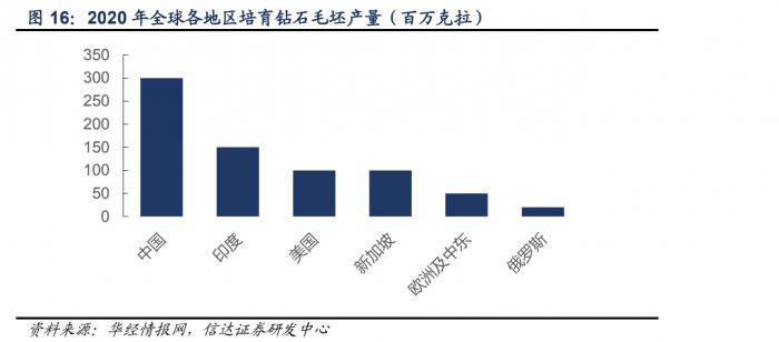 “培育鉆石”千億級市場，或?qū)⒂瓉肀l(fā)期？