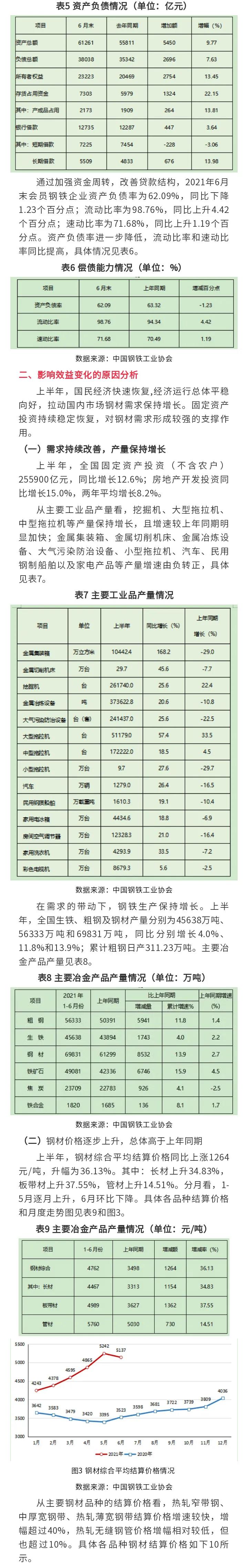 干貨來了！2021年上半年鋼企經(jīng)濟效益及財務(wù)狀況分析