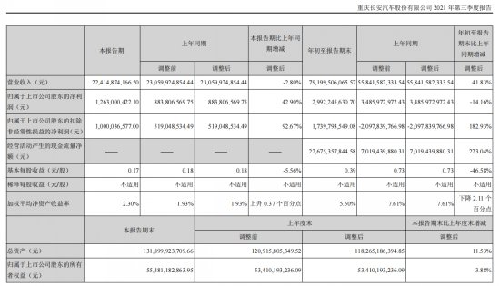 三季報(bào)：上汽營(yíng)收凈利一馬當(dāng)先 北汽成本降逾百億