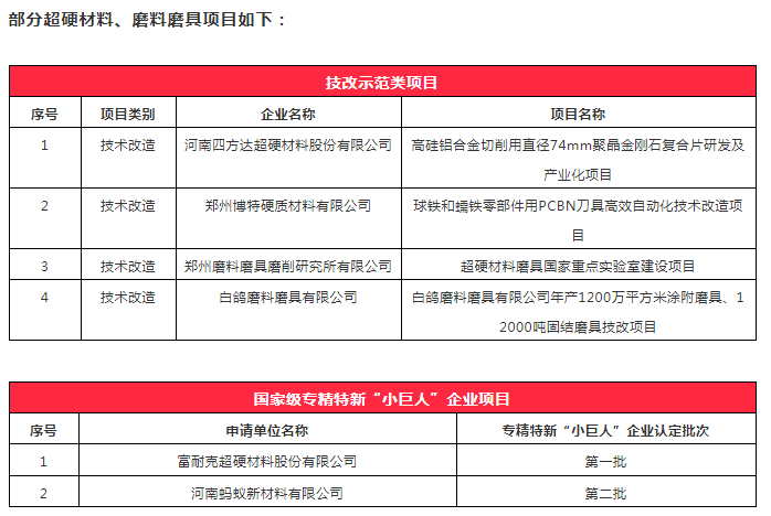鄭州擬推薦多個(gè)超硬材料、磨料磨具項(xiàng)目申報(bào)2022年省級(jí)制造業(yè)高質(zhì)量發(fā)展專項(xiàng)資金