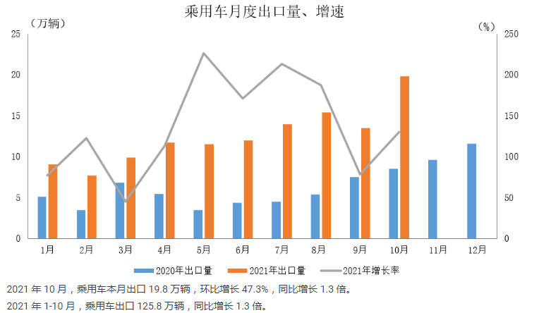 中國汽車工業(yè)協(xié)會：2021年10月汽車生產(chǎn)企業(yè)出口情況簡析