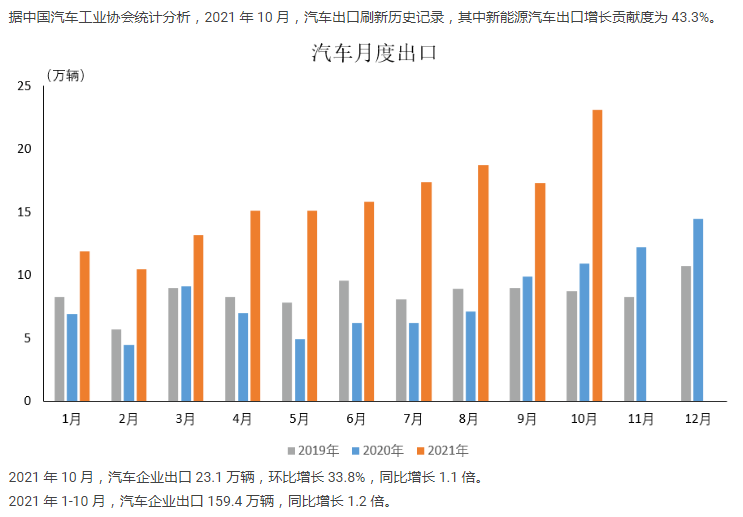 中國汽車工業(yè)協(xié)會：2021年10月汽車生產(chǎn)企業(yè)出口情況簡析
