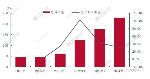 光伏晶硅材料未達預期銷售旺季 價格拐點將至