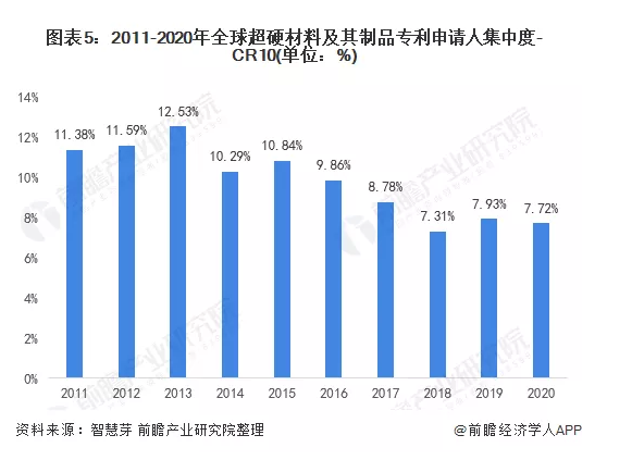 收藏！2022年全球超硬材料及其制品行業(yè)技術競爭格局