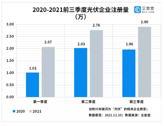 我國光伏相關企業(yè)現(xiàn)存39.7萬家 光伏組件降價迎拐點