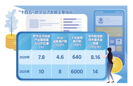 加快釋放數(shù)字經(jīng)濟(jì)強(qiáng)勁動(dòng)能 2025年核心產(chǎn)業(yè)增加值占GDP比重將達(dá)10%