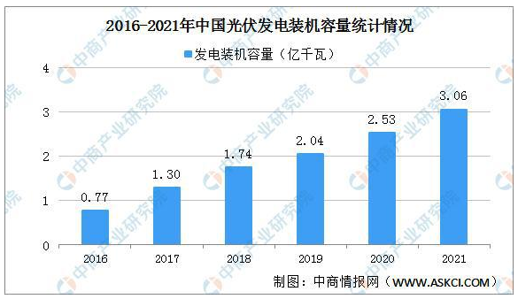 2021年光伏行業(yè)發(fā)展情況回顧：光伏裝機容量突破3億千瓦