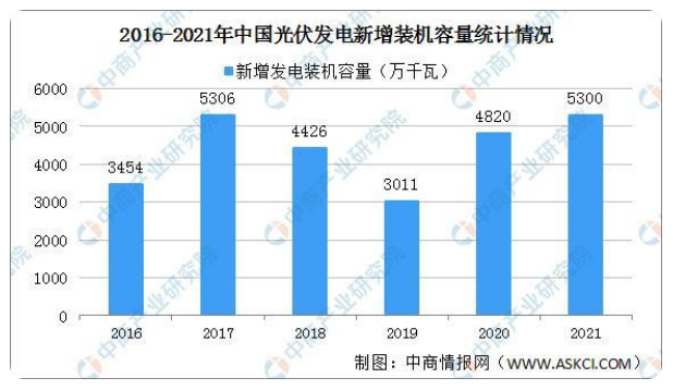 2021年中國(guó)光伏行業(yè)運(yùn)行情況總結(jié)及2022年行業(yè)走勢(shì)預(yù)測(cè)