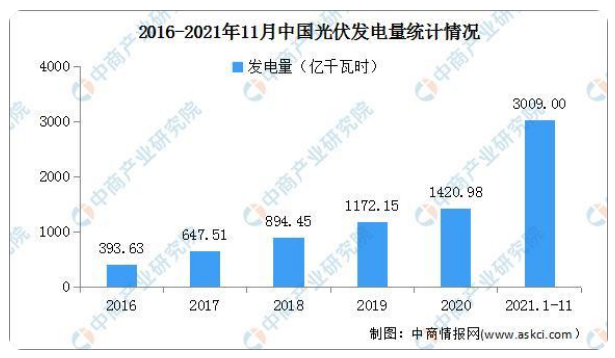 2021年中國(guó)光伏行業(yè)運(yùn)行情況總結(jié)及2022年行業(yè)走勢(shì)預(yù)測(cè)