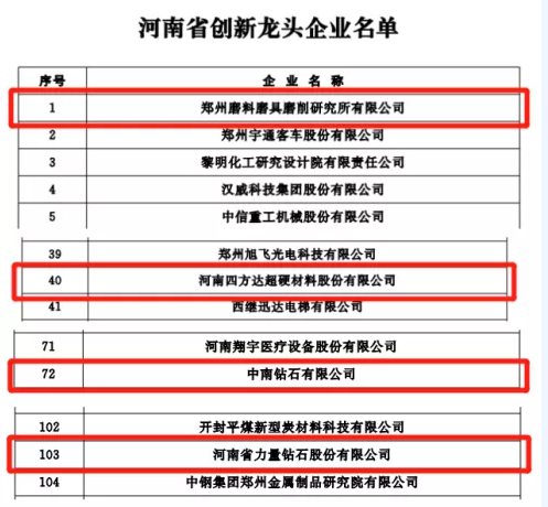 這六家超硬材料企業(yè)再獲殊榮 分別獲得河南省創(chuàng)新龍頭企業(yè)和“瞪羚”企業(yè)稱號