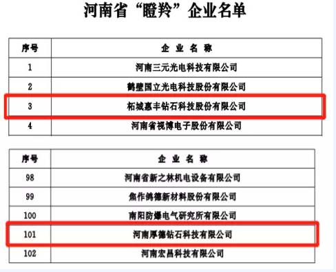 這六家超硬材料企業(yè)再獲殊榮 分別獲得河南省創(chuàng)新龍頭企業(yè)和“瞪羚”企業(yè)稱號