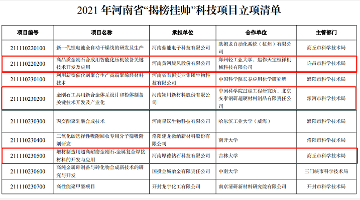 總金額超5.4億元！4家超硬材料企業(yè)“揭榜掛帥”項(xiàng)目已立項(xiàng)
