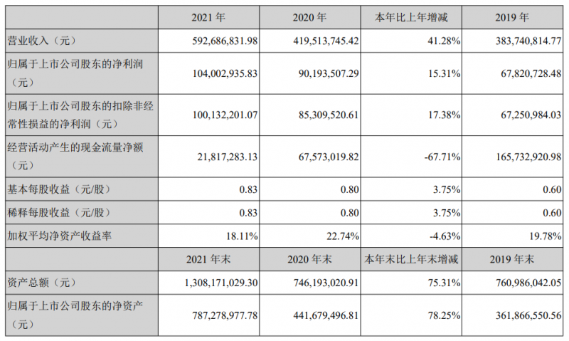光伏行業(yè)第一份2021年報(bào)火熱出爐，能輝科技借助分布式光伏的爆發(fā)營收大漲41%