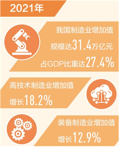 人民日?qǐng)?bào)：我國(guó)制造業(yè)增加值連續(xù)12年世界第一