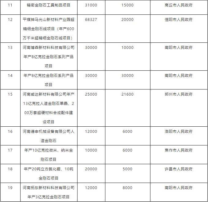 投資上百億！河南打造多個(gè)工業(yè)金剛石、培育鉆石生產(chǎn)項(xiàng)目 行業(yè)或?qū)⒂瓉?lái)爆發(fā)期