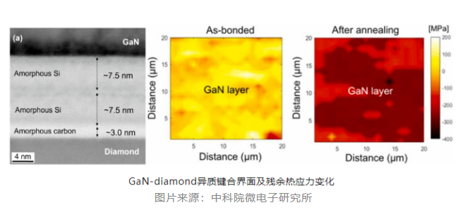 中科院微電子研究所在氮化鎵—金剛石異質(zhì)集成方面取得新進(jìn)展