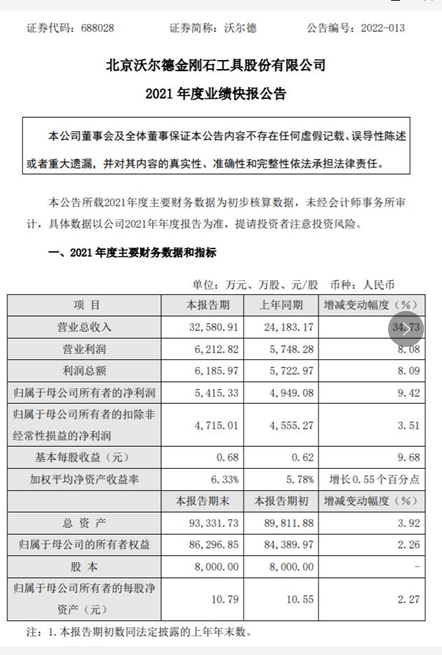 沃爾德2021年凈利5415.33萬同比增長9.42% 刀具市場(chǎng)下游需求旺盛