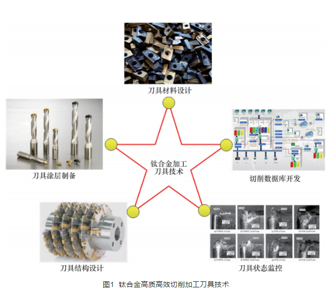 鈦合金高質(zhì)高效切削加工刀具技術(shù)