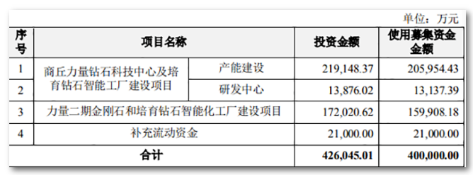 新項(xiàng)目紛紛上馬，培育鉆石會(huì)不會(huì)供過于求？