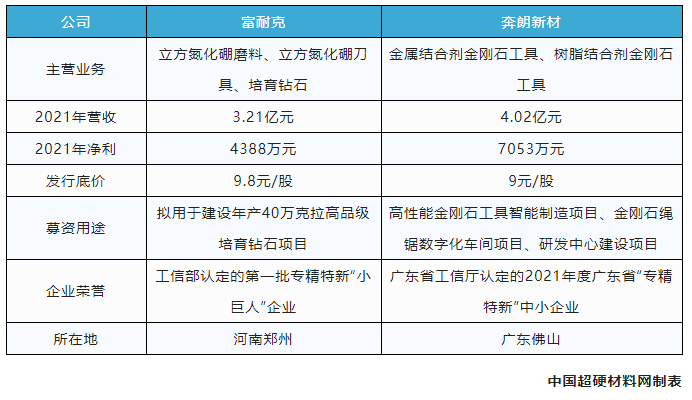 超硬材料上市潮來襲！富耐克、奔朗新材擬申請北交所上市