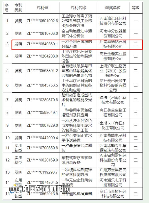 喜訊！厚德鉆石榮獲2021年度商丘市專利獎(jiǎng)二等獎(jiǎng)