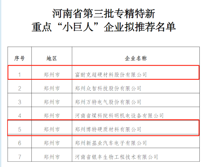 富耐克、博特入圍河南省第三批專精特新重點“小巨人”企業(yè)擬推薦名單