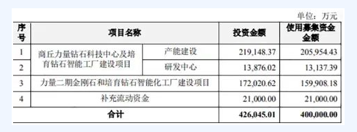 力量鉆石：2022年一季度凈利潤1.01億元 培育鉆石&工業(yè)金剛石產(chǎn)銷兩旺
