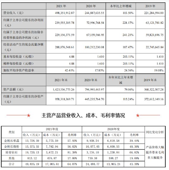 年報(bào)匯總季丨培育鉆石到底有多賺錢？（一）