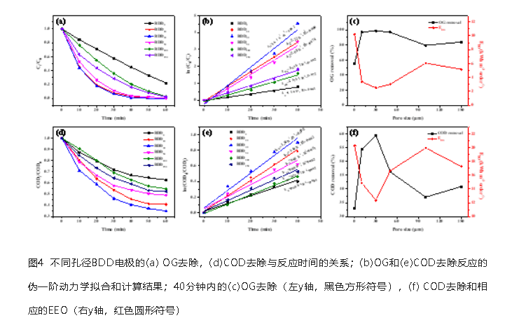 魏秋平課題組：多孔摻硼金剛石高效電催化消除偶氮染料酸性橙G