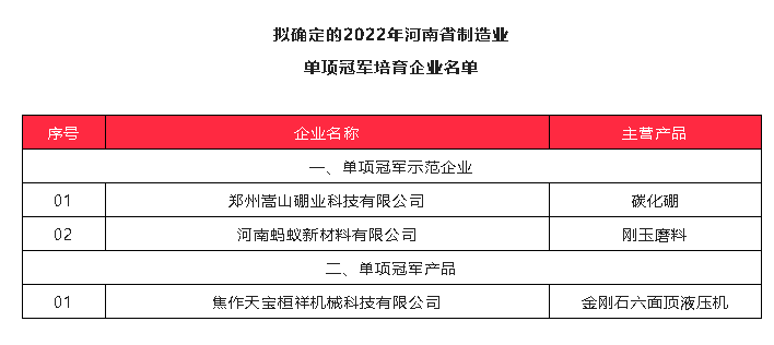 喜訊！螞蟻新材、天寶桓祥、嵩山硼業(yè)入圍2022年河南省制造業(yè)單項(xiàng)冠軍培育企業(yè)擬確定名單
