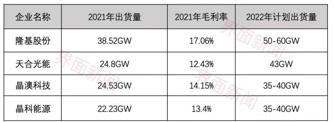 一季度光伏組件商洗牌，晶科能源重返全球第一