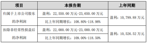 培育鉆石市場需求旺盛 力量鉆石半年報預增超100%