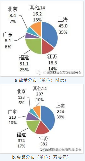 中國(guó)超硬材料類商品2021年主要進(jìn)出口省市區(qū)分布（下）