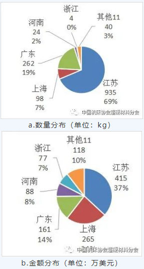 中國(guó)超硬材料類商品2021年主要進(jìn)出口省市區(qū)分布（下）