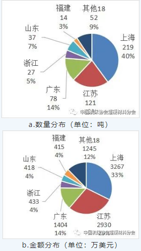 中國(guó)超硬材料類商品2021年主要進(jìn)出口省市區(qū)分布（下）
