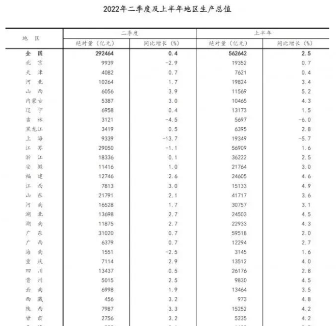 國(guó)家統(tǒng)計(jì)局：上半年GDP同比增長(zhǎng)2.5%