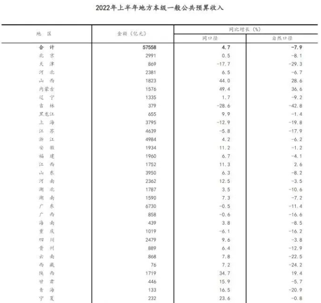 國(guó)家統(tǒng)計(jì)局：上半年GDP同比增長(zhǎng)2.5%