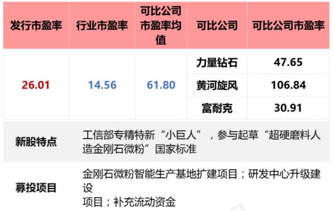 培育鉆石板塊再添新軍 金剛石微粉“小巨人”今日上市