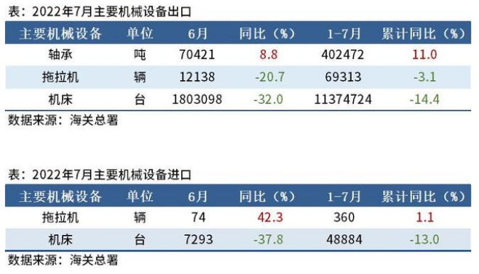海關(guān)總署：6月出口機(jī)床180萬(wàn)臺(tái)，同比下降32%