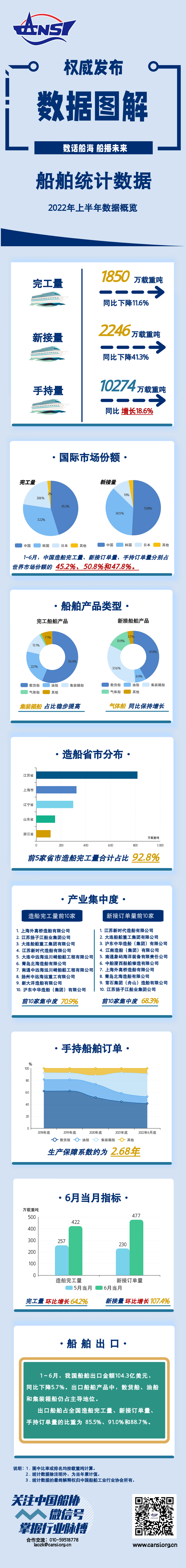 一圖讀懂丨2022年1~6月船舶統(tǒng)計(jì)數(shù)據(jù)