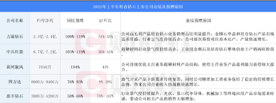 培育鉆石半年報盤點：中兵紅箭等三家公司單季凈利料創(chuàng)歷史新高 新玩家持續(xù)涌入