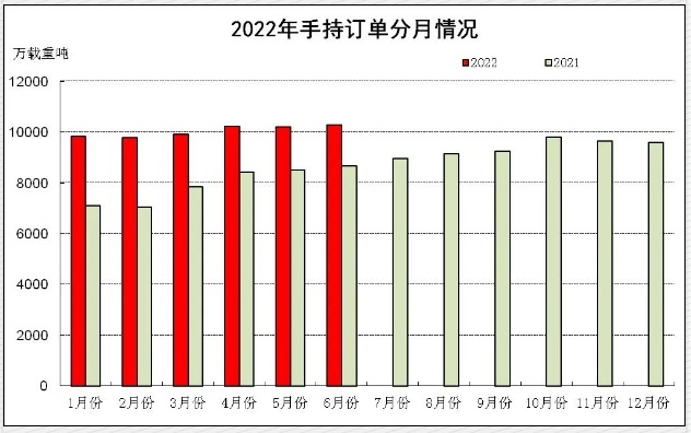 2022年上半年船舶工業(yè)經(jīng)濟運行分析